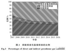 城市給水排水系統(tǒng)溫室氣體排放核算與時(shí)空特征分析