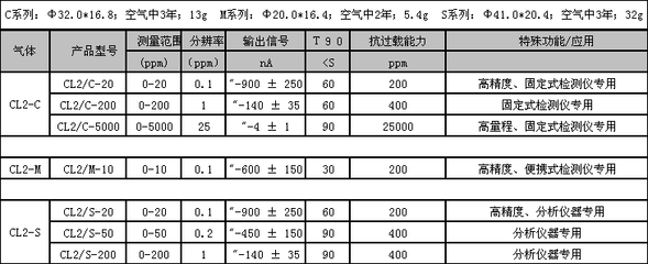 氯氣(Cl?)傳感器 氣體檢測與監(jiān)測的關(guān)鍵部件